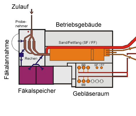 Anlagenskizze der Abwasserreinigungsanlage Rosegg: Vorreinigung - Grafik