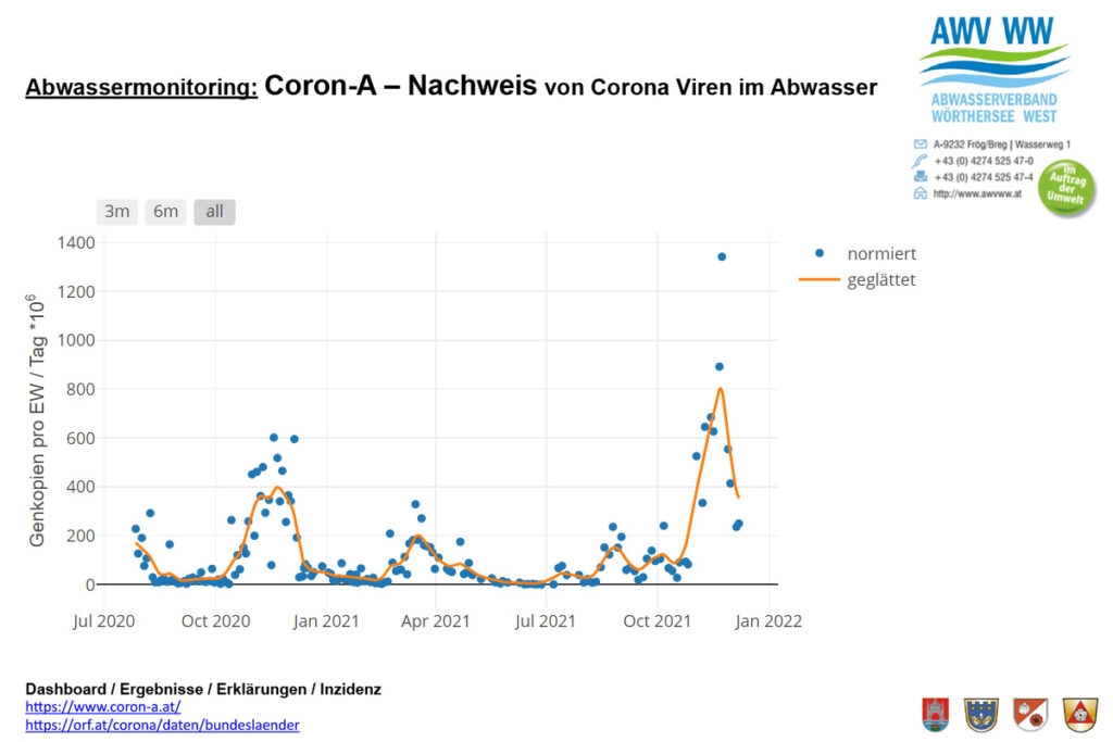 Grafik Abwassermonitoring Corona Viren, Status Dezember 2021